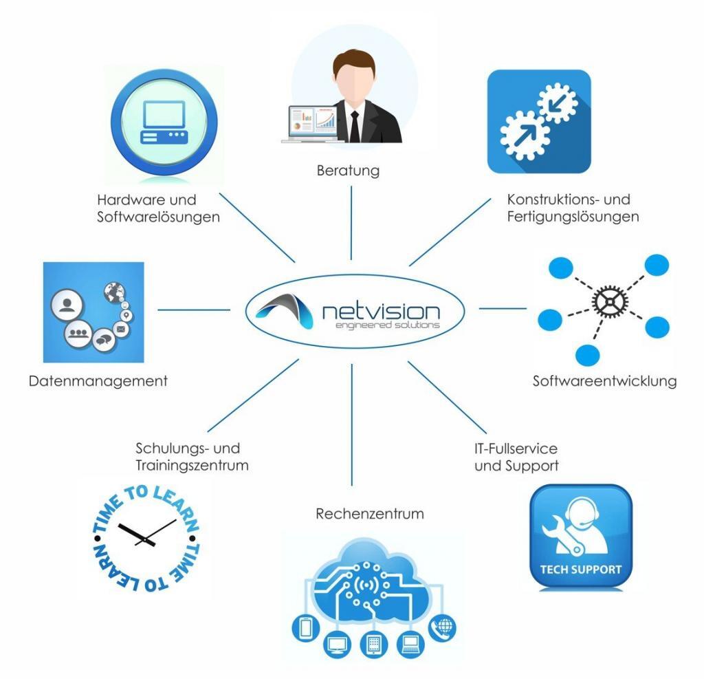 Das NetVision-Leistungsspektrum